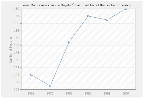 Le Mayet-d'École : Evolution of the number of housing